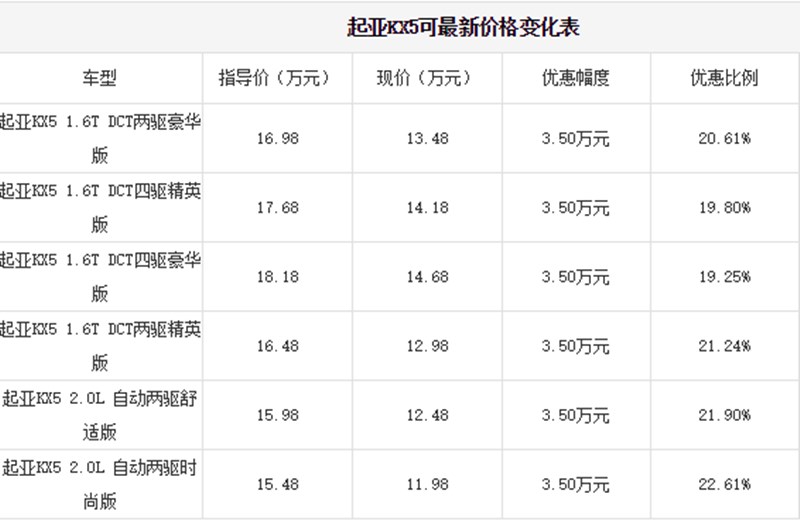 起亚KX5火热促销中 目前北京市优惠3.50万