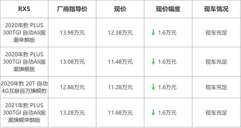 【北京】荣威RX5最高优惠1.6万元