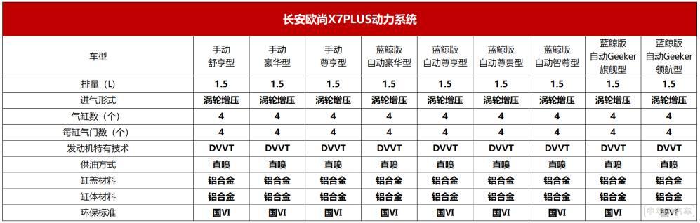 长安欧尚X7 PLUS配置丰富 售价7.99万-13.39万