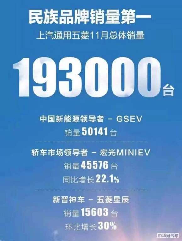 上汽通用五菱11月销量公布 宏光MINIEV超4.5万辆