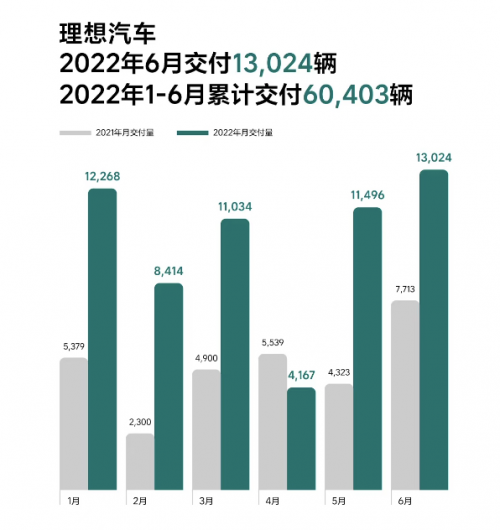 理想汽车2022年6月交付13024辆 同比增长68.9%