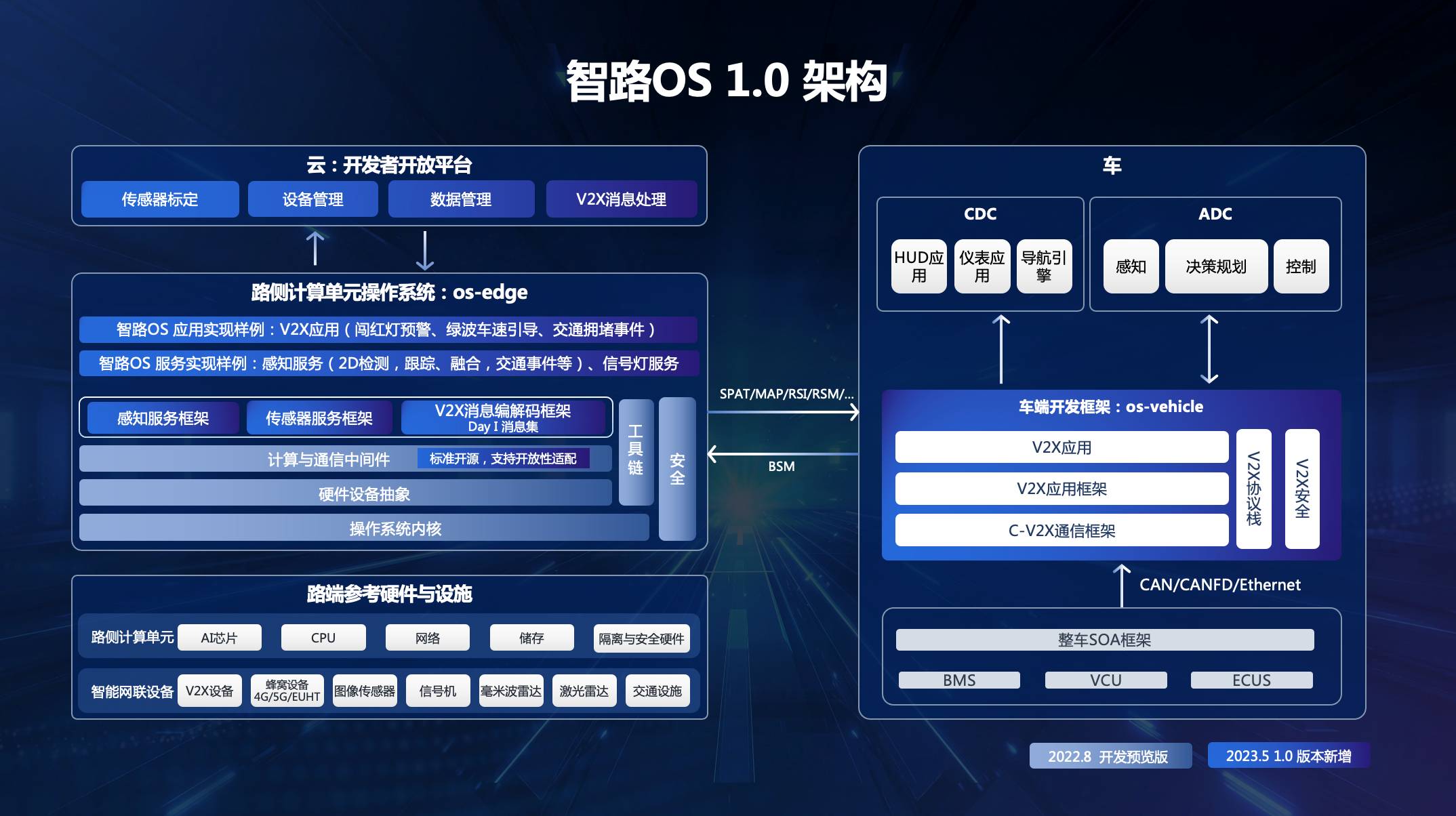 智能网联路侧操作系统（智路OS）1.0正式发布