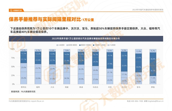 2023中国汽车基础保养专题研究报告