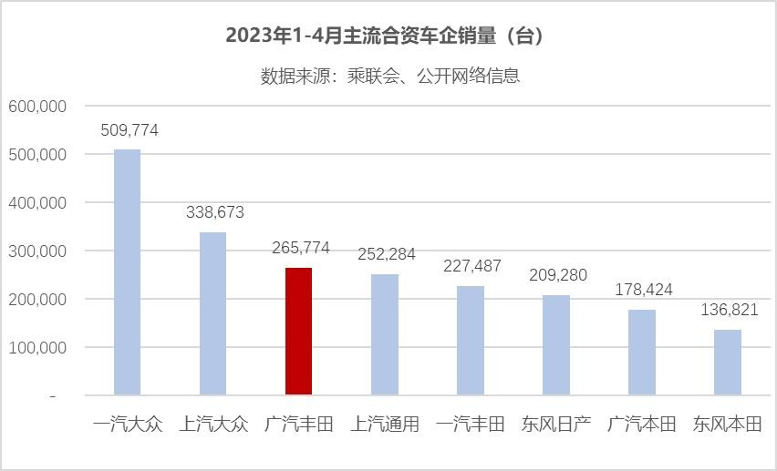 广汽丰田4月销量77009台 同比劲增20.2%