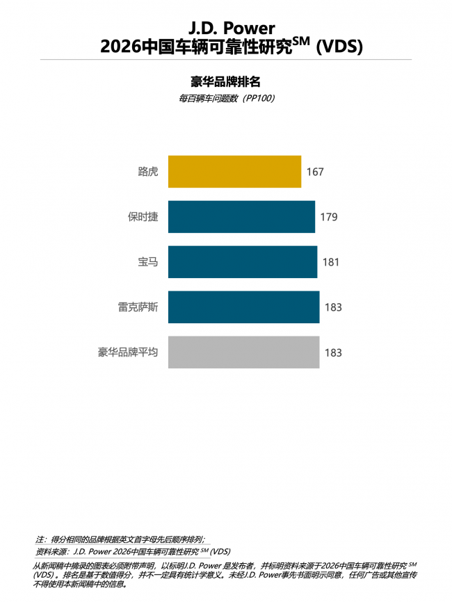 J.D. Power研究发布：燃油车长期质量压力有所缓和，设计类问题成波动主因