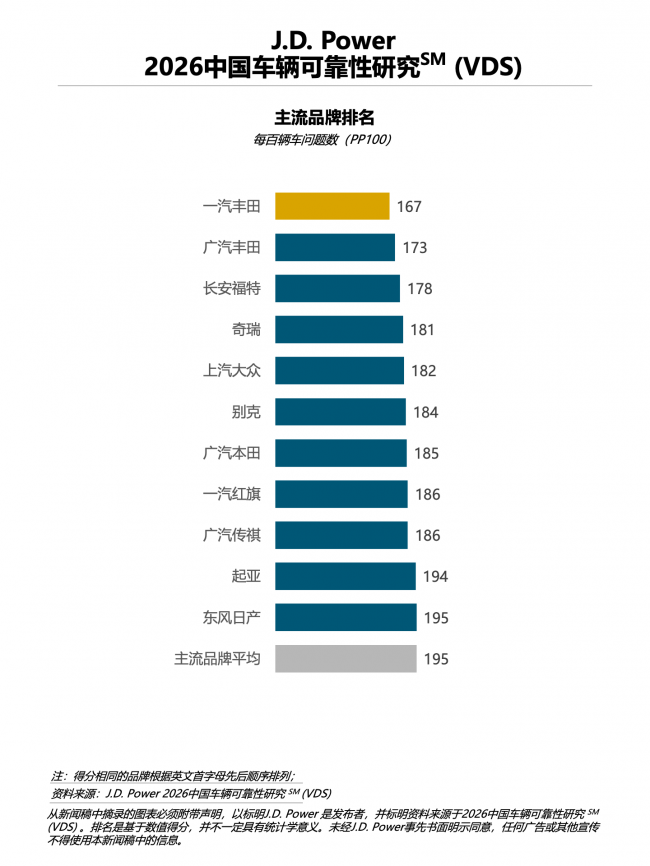 J.D. Power研究发布：燃油车长期质量压力有所缓和，设计类问题成波动主因