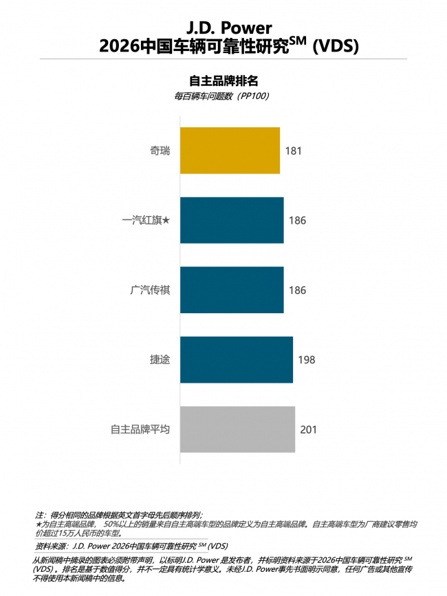 J.D. Power研究发布：燃油车长期质量压力有所缓和，设计类问题成波动主因
