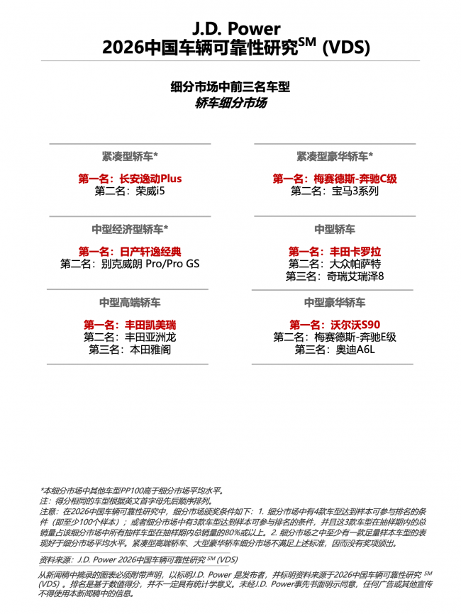 J.D. Power研究发布：燃油车长期质量压力有所缓和，设计类问题成波动主因