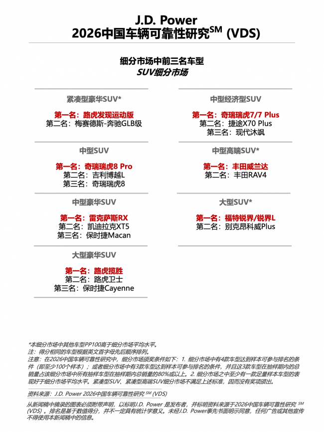 J.D. Power研究发布：燃油车长期质量压力有所缓和，设计类问题成波动主因