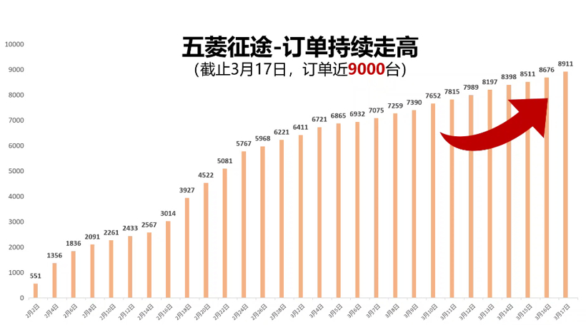 征途订单接近9000台，能否成五菱现象级产品？