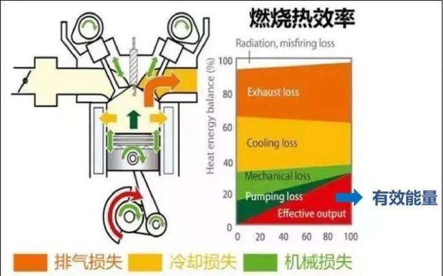 如果汽车发动机的热效率达到100%这意味着什么？